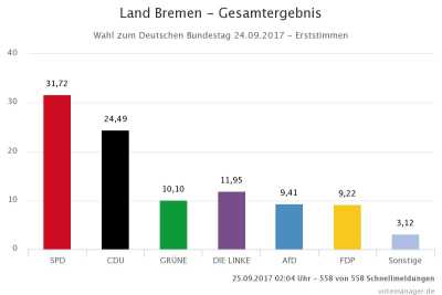 Land Bremen - Gesamtergebnis - Erststimmen
