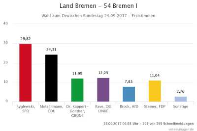 Wahlkreis 54 - Bremen I - Erststimmen