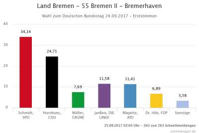 Wahlkreis 55 - Bremen II - Bremerhaven - Erststimme 