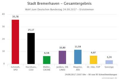 Stadt Bremerhaven - Erststimmen